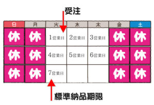 標準納期の変更